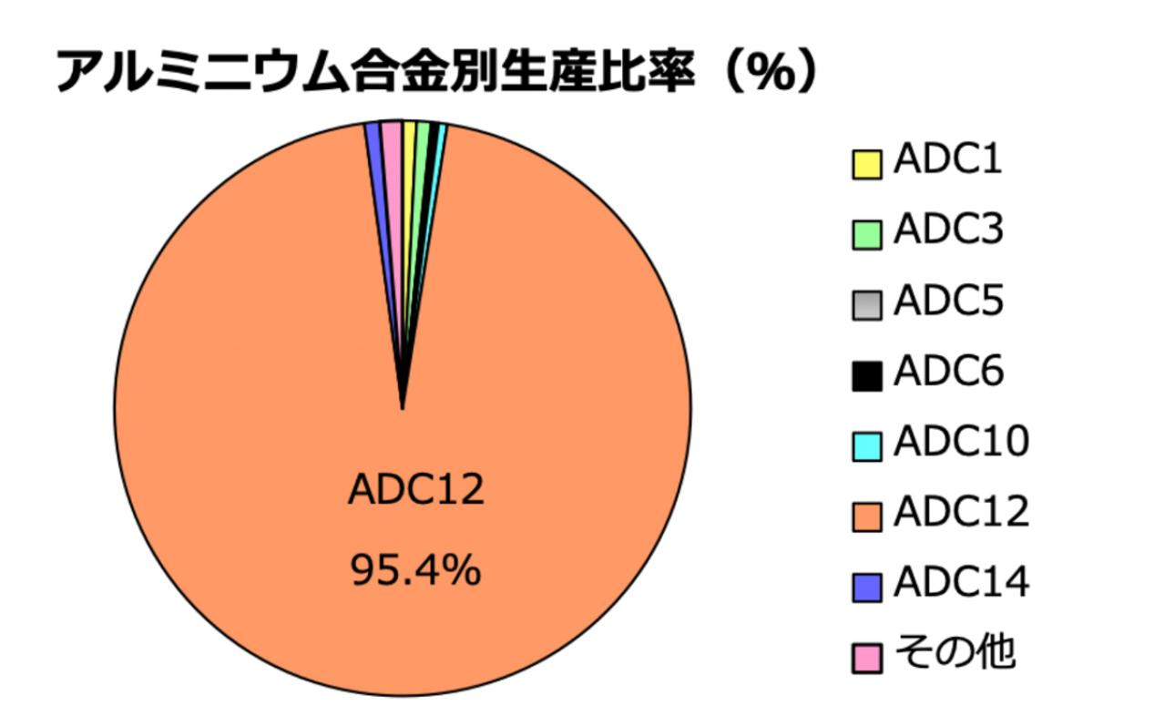 ADC12合金を用いたセミソリッドダイカスト工法への挑戦