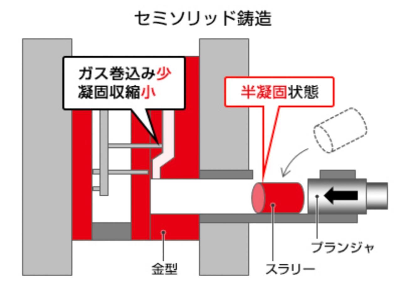 ADC12合金を用いたセミソリッドダイカスト工法への挑戦