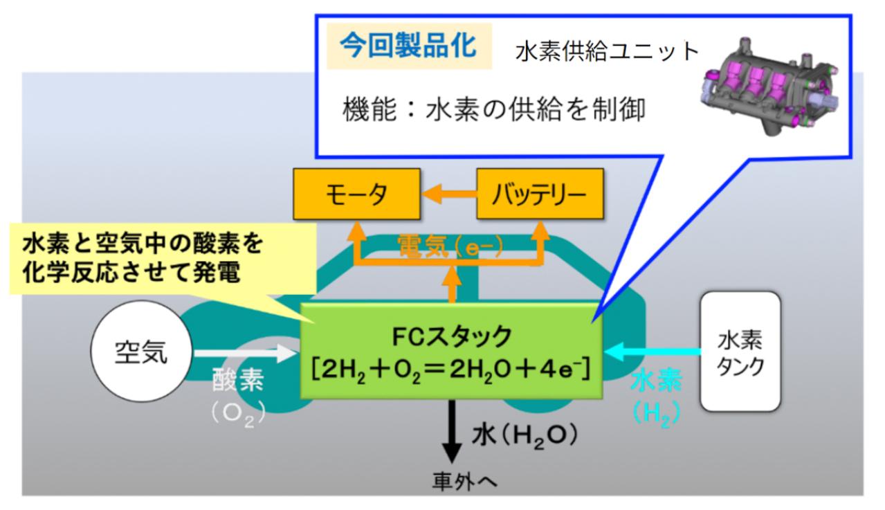 水素供給ユニットはFCEVの心臓の一部