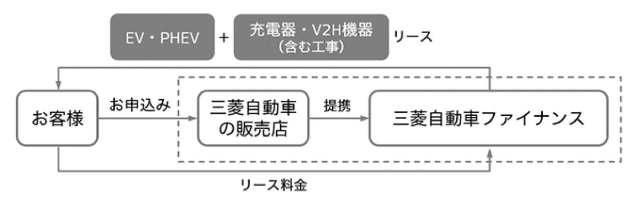 三菱自動車リースプラン