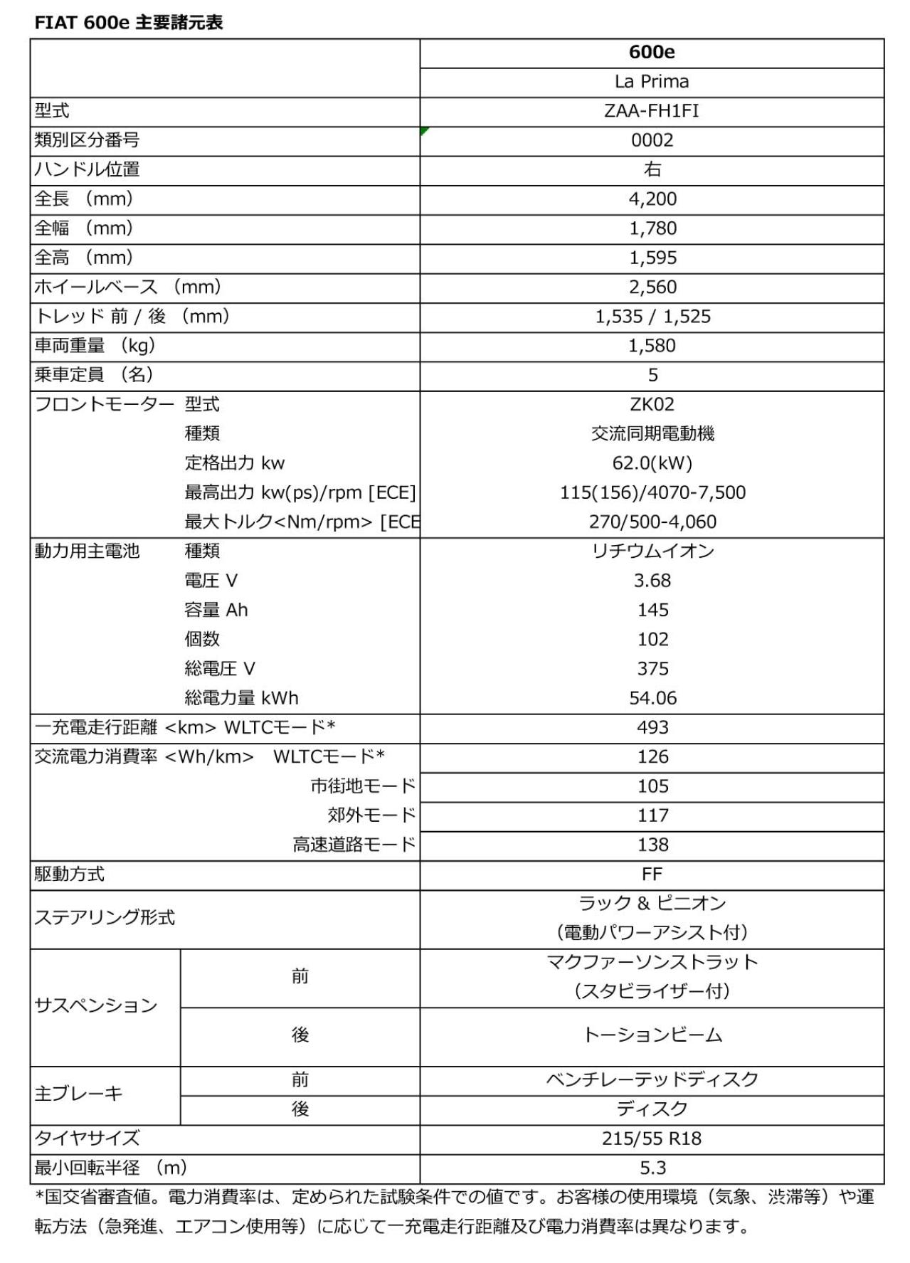 フィアット・ブランド 新型電気自動車「600e」発売