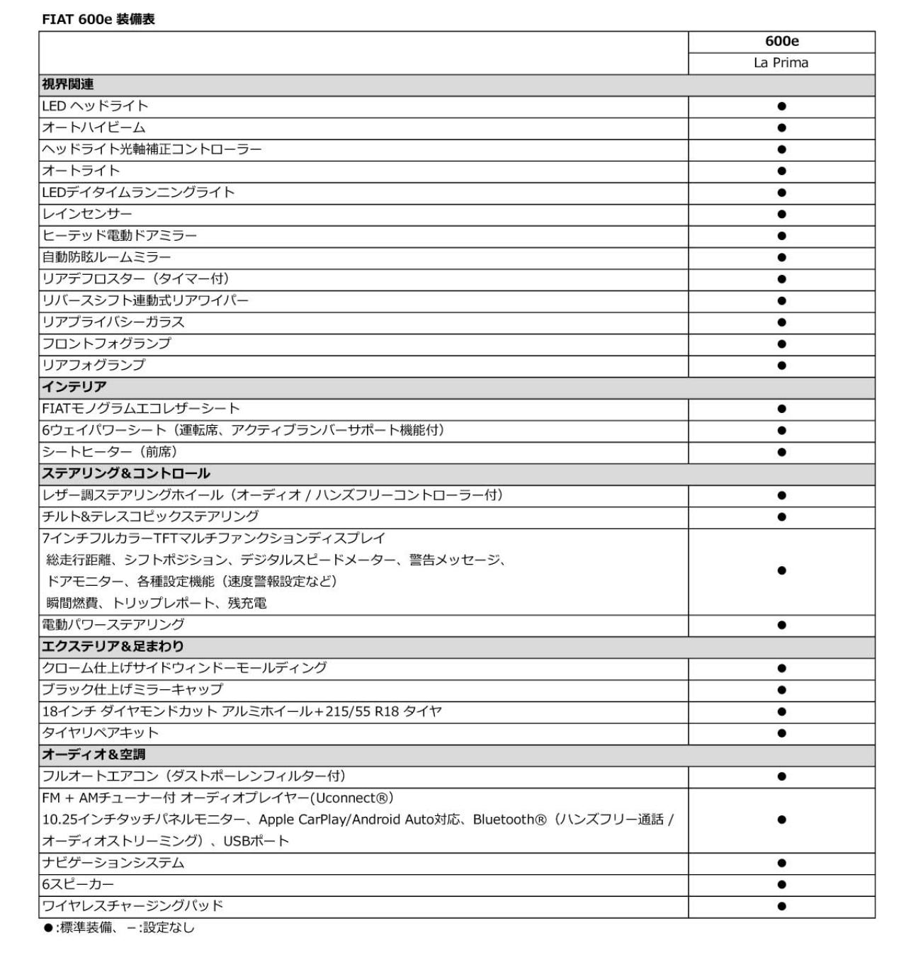 フィアット・ブランド 新型電気自動車「600e」発売