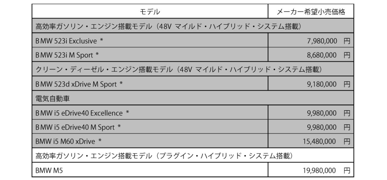 新型BMW M5誕生