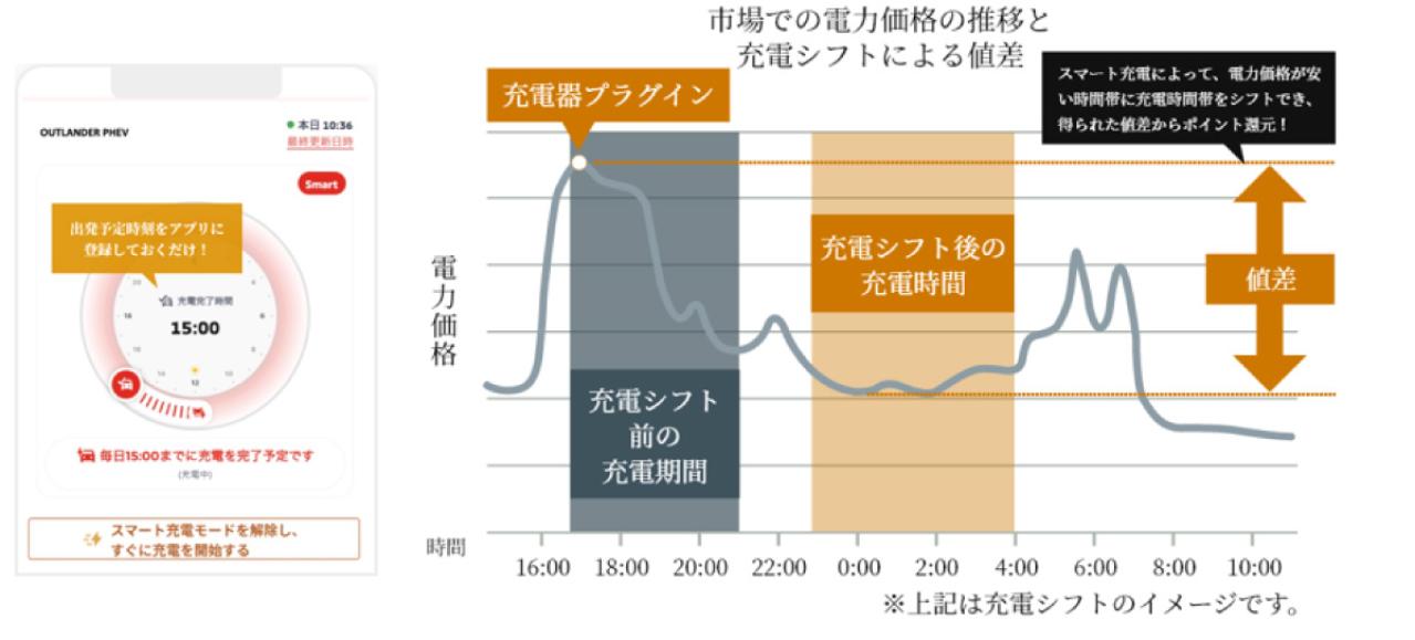 国内初 電動車のコネクティッド技術を活用したスマート充電サービスの商用事業開始