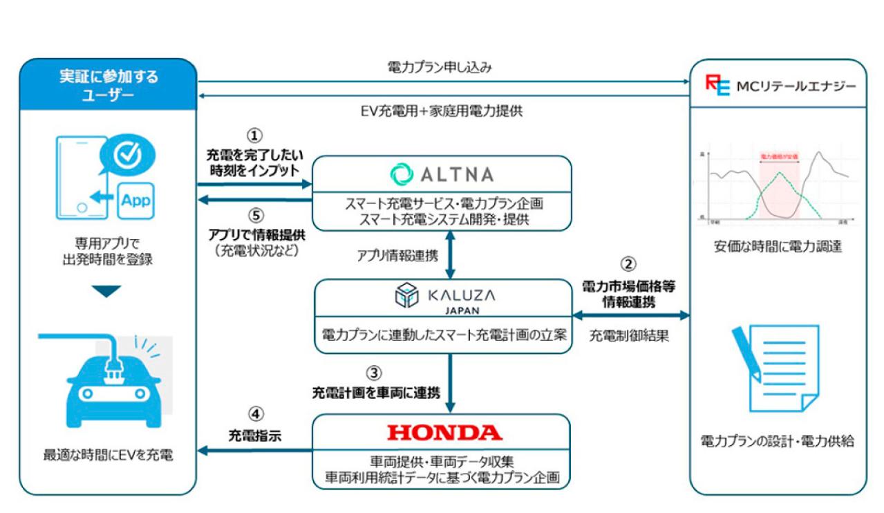 EVを活用したスマート充電サービスの実証を開始