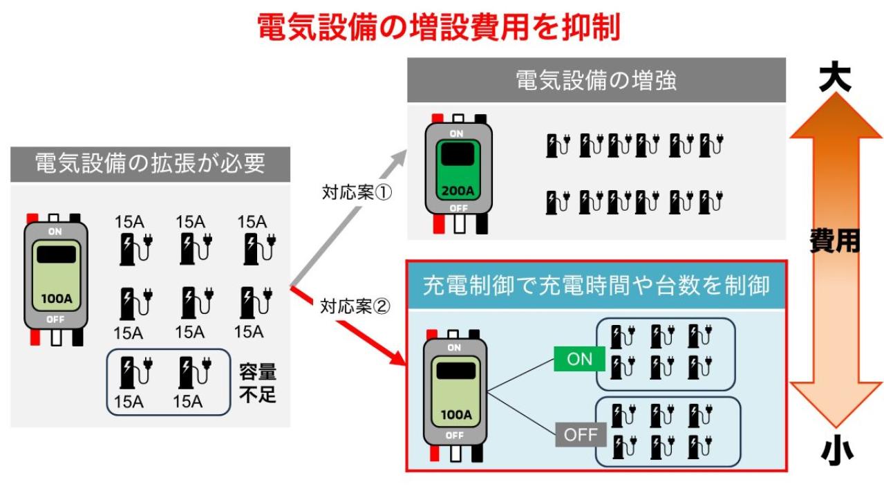 三菱自動車工業、株式会社Yanekaraと連携し倉敷市に公用車用の制御可能な充電設備と充電サービスを販売・導入