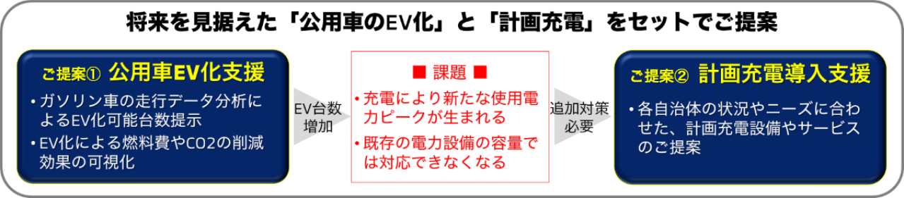 三菱自動車工業、株式会社Yanekaraと連携し倉敷市に公用車用の制御可能な充電設備と充電サービスを販売・導入