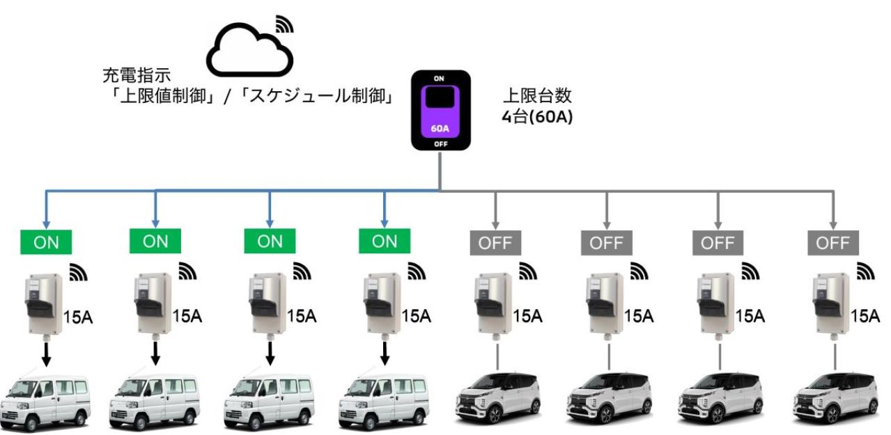 三菱自動車工業、株式会社Yanekaraと連携し倉敷市に公用車用の制御可能な充電設備と充電サービスを販売・導入
