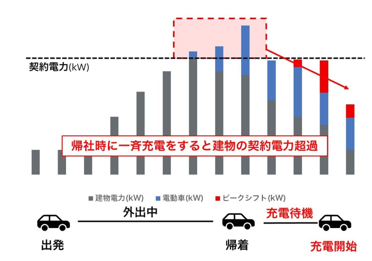三菱自動車工業、株式会社Yanekaraと連携し倉敷市に公用車用の制御可能な充電設備と充電サービスを販売・導入